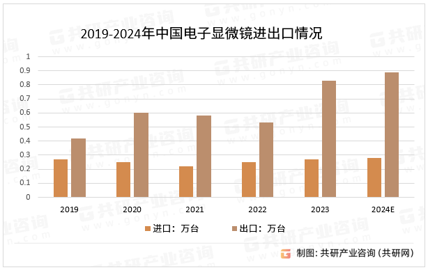 2019-2024年中国电子显微镜进出口情况