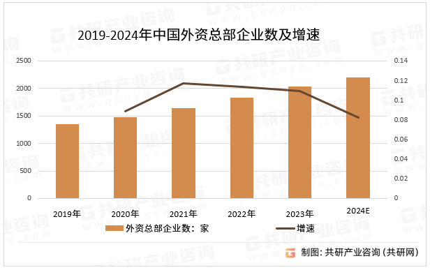 2019-2024年中国外资总部企业数及增速
