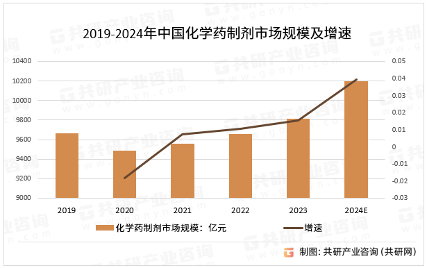 2019-2024年中国化学药制剂市场规模及增速