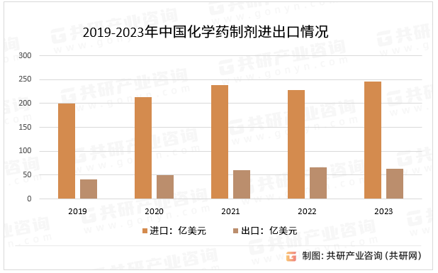 2019-2023年中国化学药制剂进出口情况