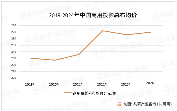 2019-2024年中国商用投影幕布均价