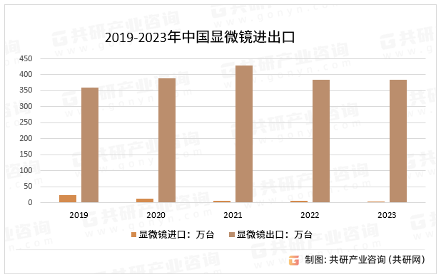2019-2023年中国显微镜进出口
