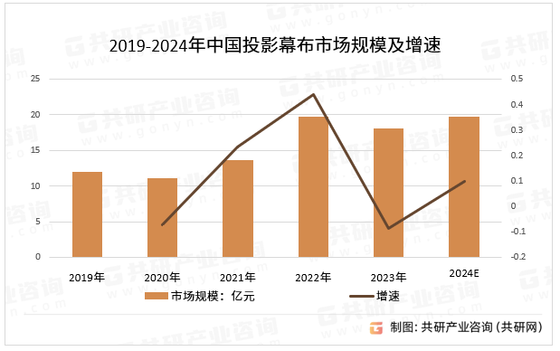 2019-2024年中国投影幕布市场规模及增速