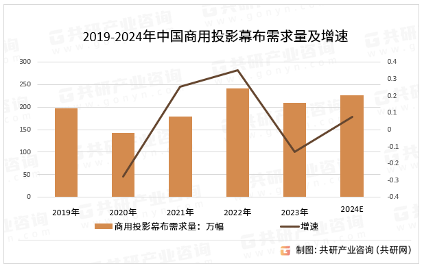 2019-2024年中国商用投影幕布需求量及增速