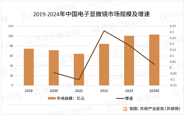 2019-2024年中国电子显微镜市场规模及增速