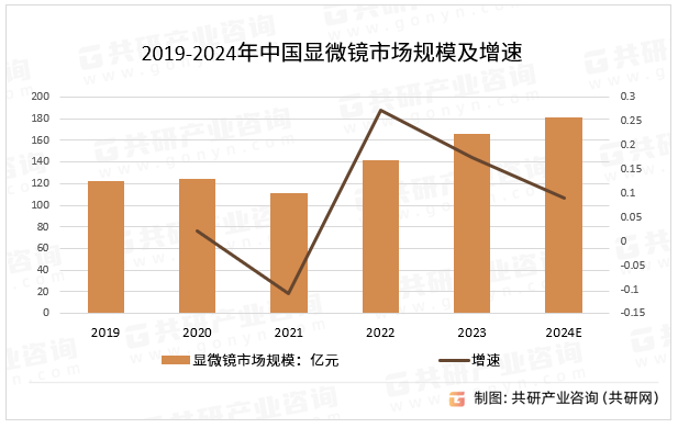 2019-2024年中国显微镜市场规模及增速