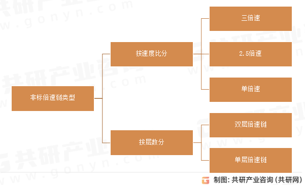 非标倍速链类型