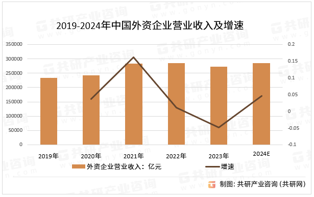 2019-2024年中国外资企业营业收入及增速