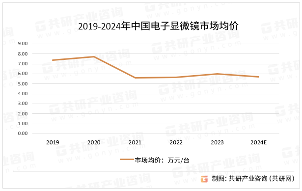 2019-2024年中国电子显微镜市场均价