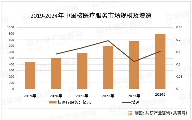 2019-2024年中国核医疗服务市场规模及增速