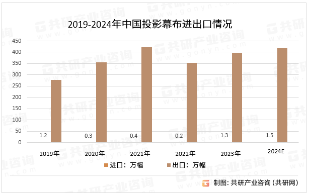 2019-2024年中国投影幕布进出口情况