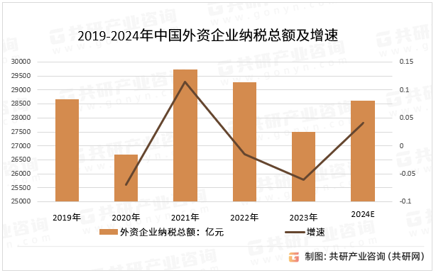 2019-2024年中国外资企业纳税总额及增速