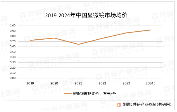 2019-2024年中国显微镜市场均价