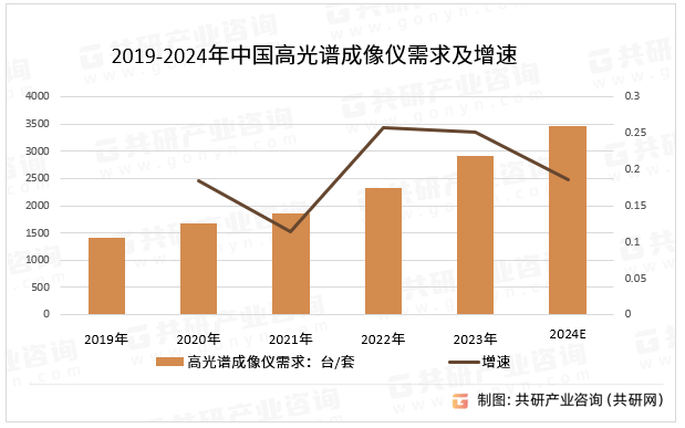 2019-2024年中国高光谱成像仪需求及增速