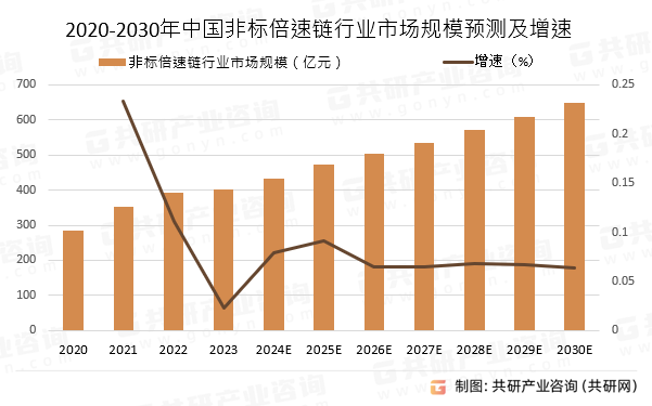 2020-2030年中国非标倍速链行业市场规模预测及增速