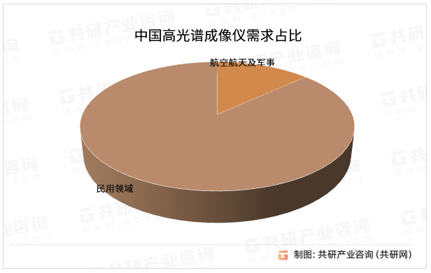 中国高光谱成像仪需求占比