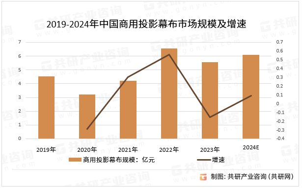 2019-2024年中国商用投影幕布市场规模及增速