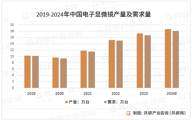 2019-2024年中国电子显微镜产量及需求量