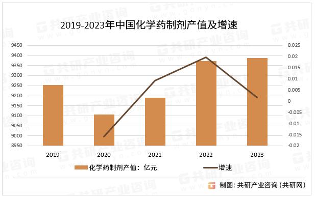 2019-2023年中国化学药制剂产值及增速