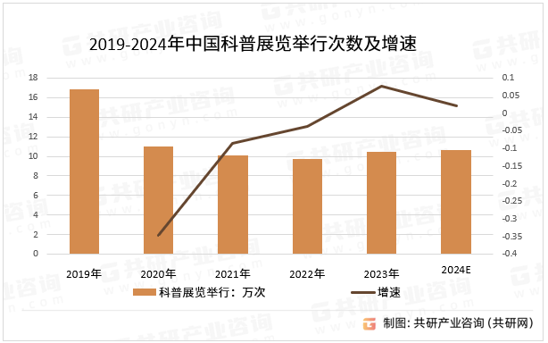 2019-2024年中国科普展览举行次数及增速