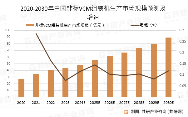 2020-2030Ї(gu)ǘ(bio)VCMMbC(j)a(chn)Ј(chng)Ҏ(gu)ģA(y)y(c)
