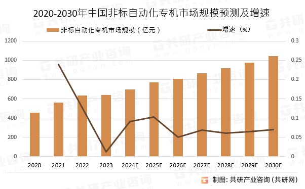 2020-2030年中国非标自动化专机市场规模预测及增速