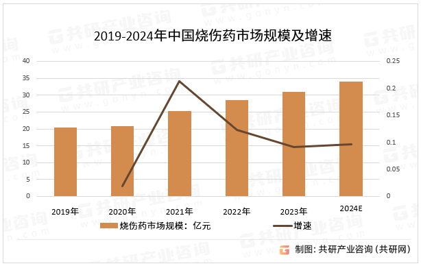 2019-2024年中国烧伤药市场规模及增速