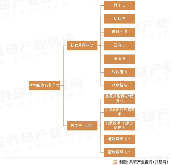 生物航煤行业分类