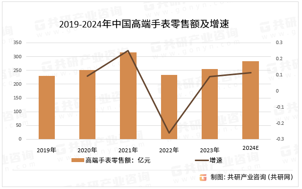 2019-2024年中国高端手表零售额及增速