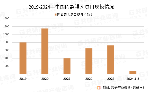 2019-2024年中国肉禽罐头进口规模情况