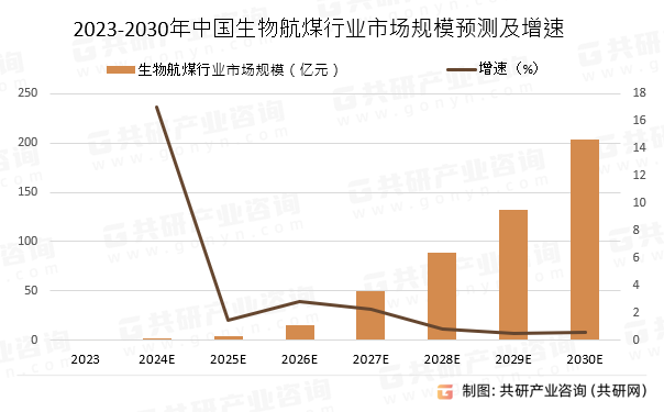 2023-2030年中国生物航煤行业市场规模预测及增速