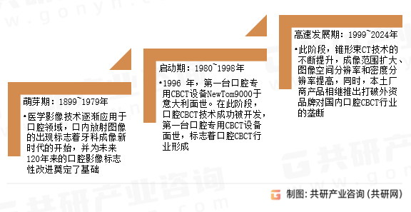 口腔颌面锥形束计算机体层摄影设备行业发展历程