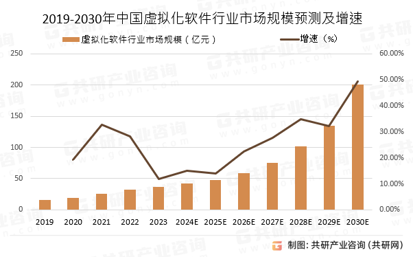 2019-2030年中国虚拟化软件行业市场规模预测及增速