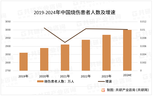 2019-2024年中国烧伤患者人数及增速