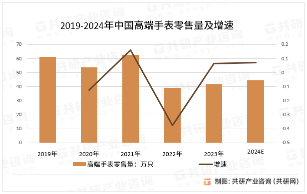 2019-2024年中国高端手表零售量及增速