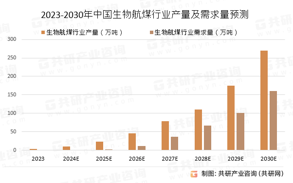 2023-2030年中国生物航煤行业产量及需求量预测