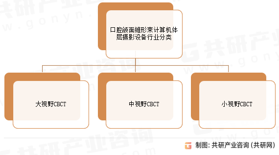 口腔颌面锥形束计算机体层摄影设备行业分类