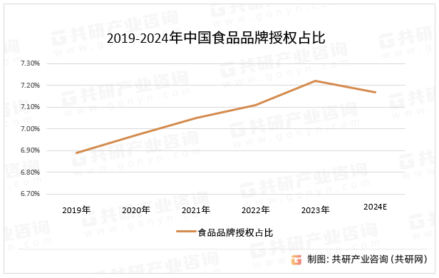2019-2024年中国食品品牌授权占比