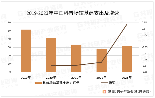 2019-2023年中国科普场馆基建支出及增速