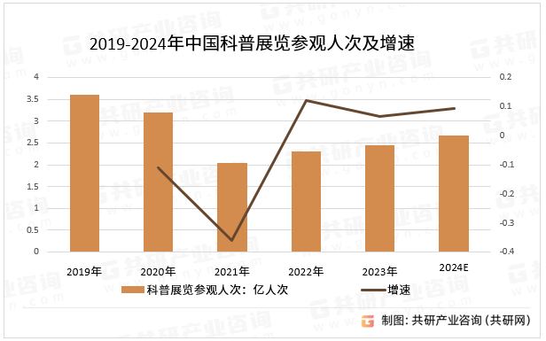 2019-2024年中国科普展览参观人次及增速