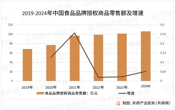2019-2024年中国食品品牌授权商品零售额及增速