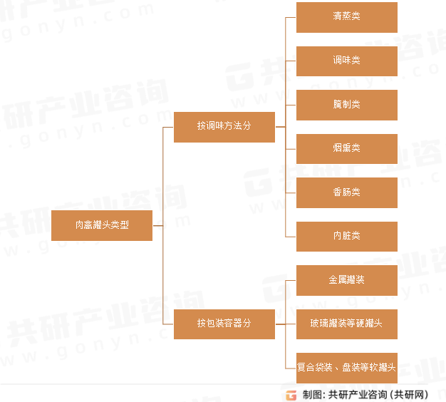 肉禽罐头类型