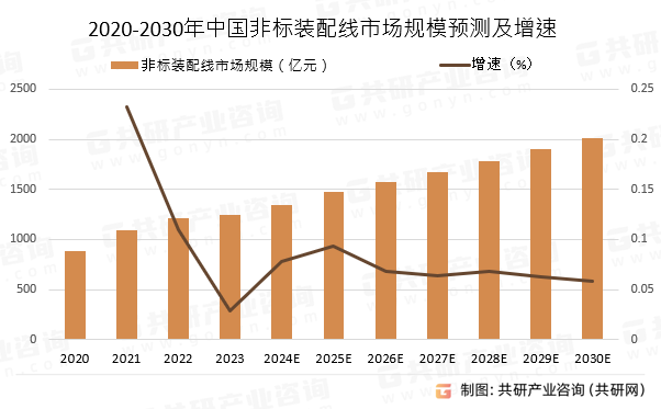 2020-2030年中国非标装配线市场规模预测及增速