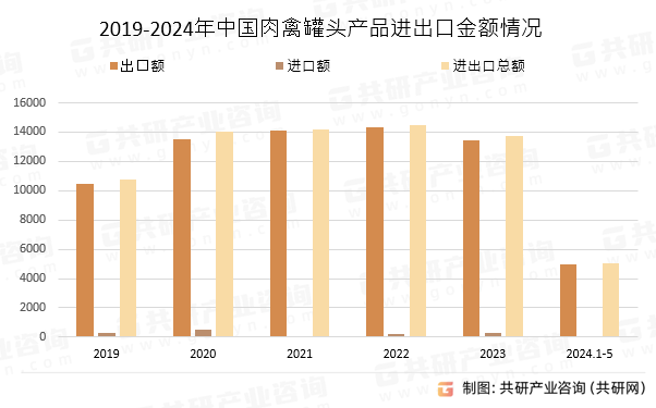 2019-2024年中国肉禽罐头产品进出口金额情况