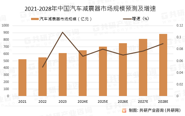 2021-2028年中国汽车减震器市场规模预测及增速