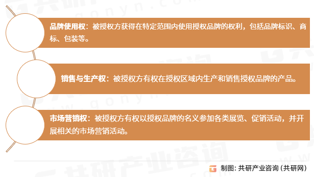 食品品牌授权主要内容