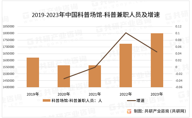 2019-2023年中国科普场馆-科普兼职人员及增速