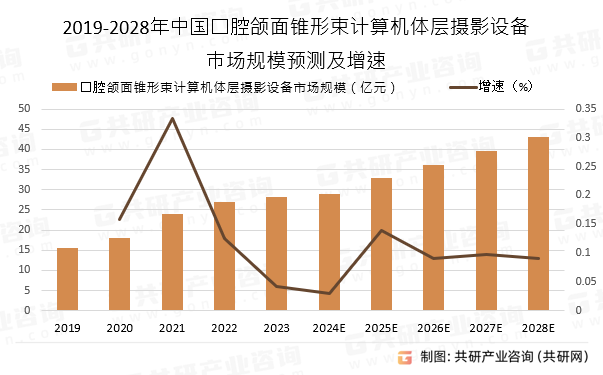 2019-2028年中国口腔颌面锥形束计算机体层摄影设备市场规模预测及增速