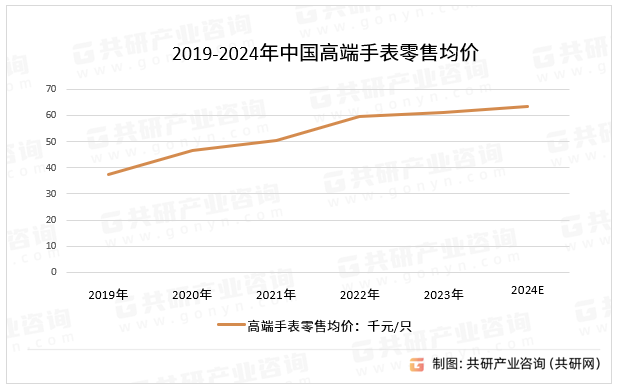 2019-2024年中国高端手表零售均价