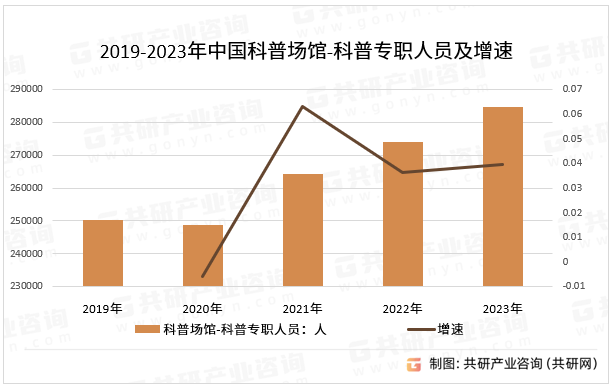 2019-2023年中国科普场馆-科普专职人员及增速